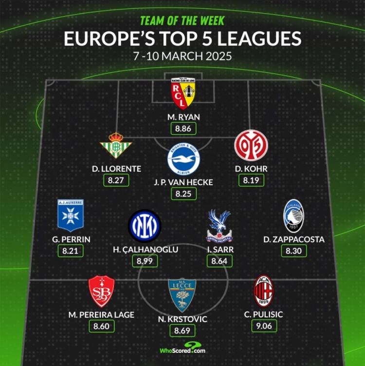 whoscored本周五大聯(lián)賽最佳陣：普利西奇&恰20領銜，袋鼠國門在列