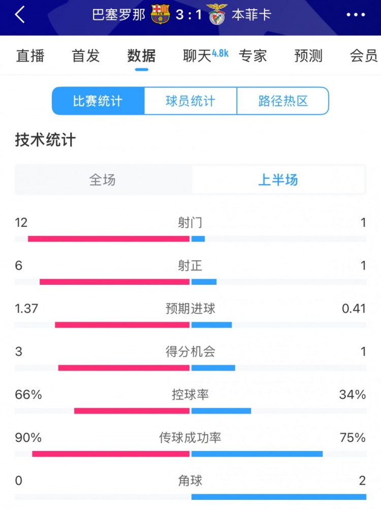 巴薩vs本菲卡半場數(shù)據(jù)：射門12-1，射正6-1，控球率66%-34%