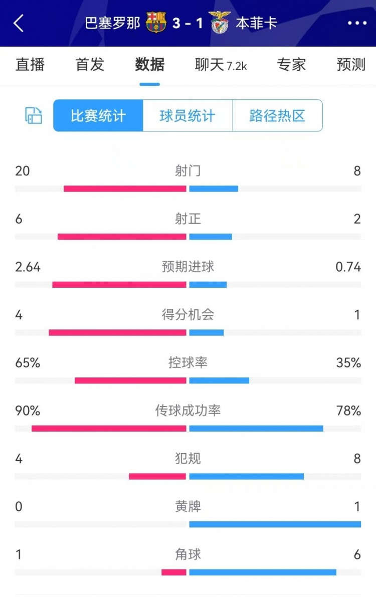 巴薩vs本菲卡數(shù)據(jù)：射門20-8、射正6-2、得分機(jī)會(huì)4-1、角球1-6