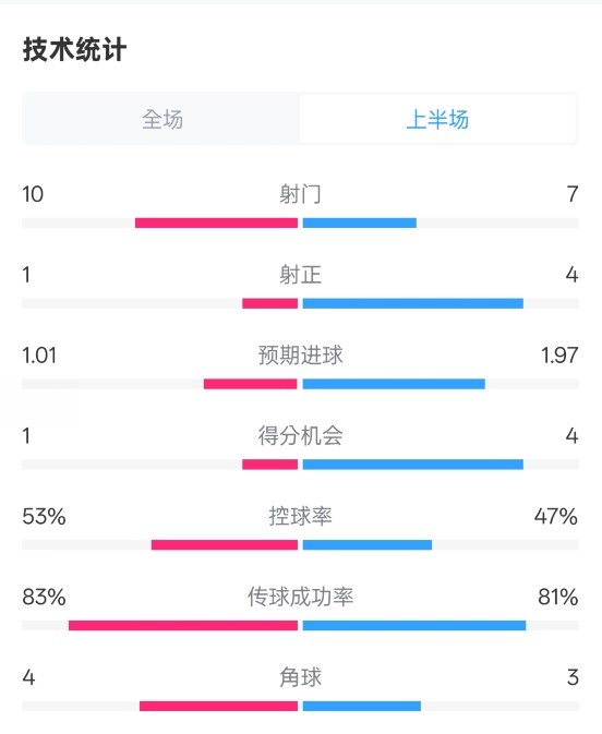 利物浦半場(chǎng)0-1巴黎數(shù)據(jù)：射門10-7，射正1-4，犯規(guī)5-0