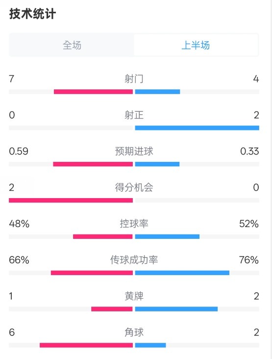 藥廠半場(chǎng)0-0拜仁數(shù)據(jù)：射門(mén)7-4，射正0-2，控球率48%-52%