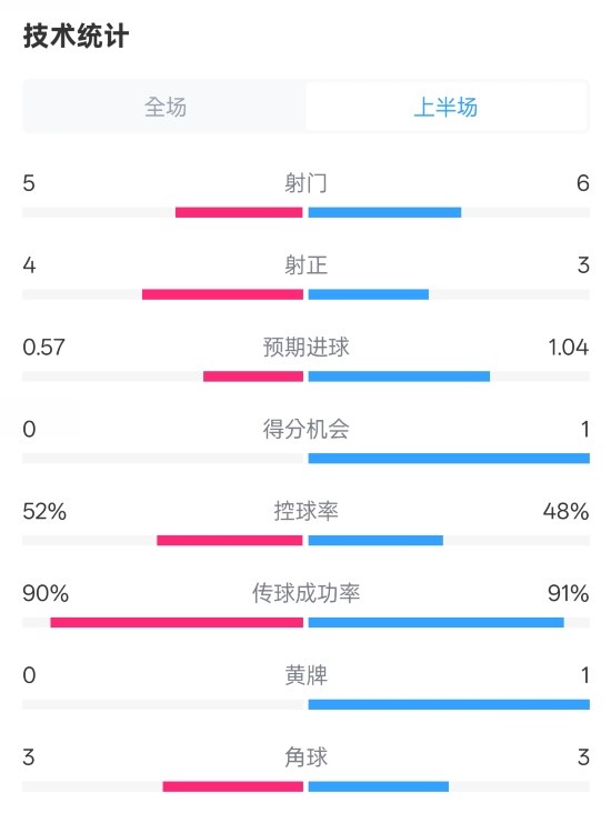 國(guó)米半場(chǎng)1-1費(fèi)耶諾德數(shù)據(jù)：射門5-6，射正4-3，控球率52%-48%