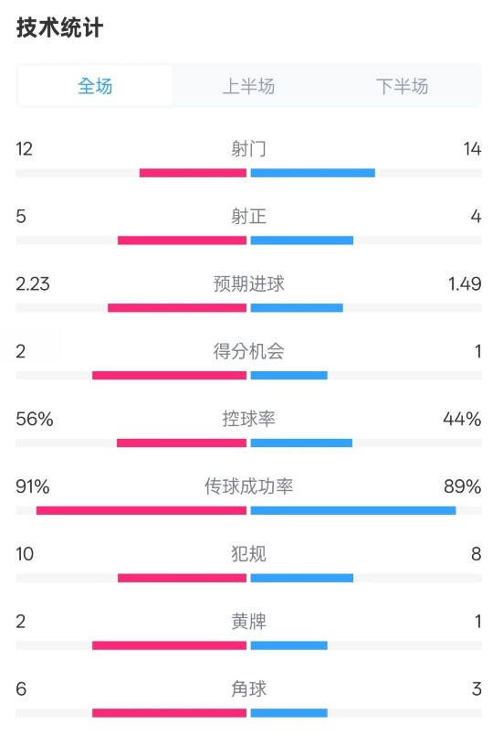 國(guó)米2-1費(fèi)耶諾德全場(chǎng)數(shù)據(jù)：射門12-14，射正5-4，控球率56%-44%