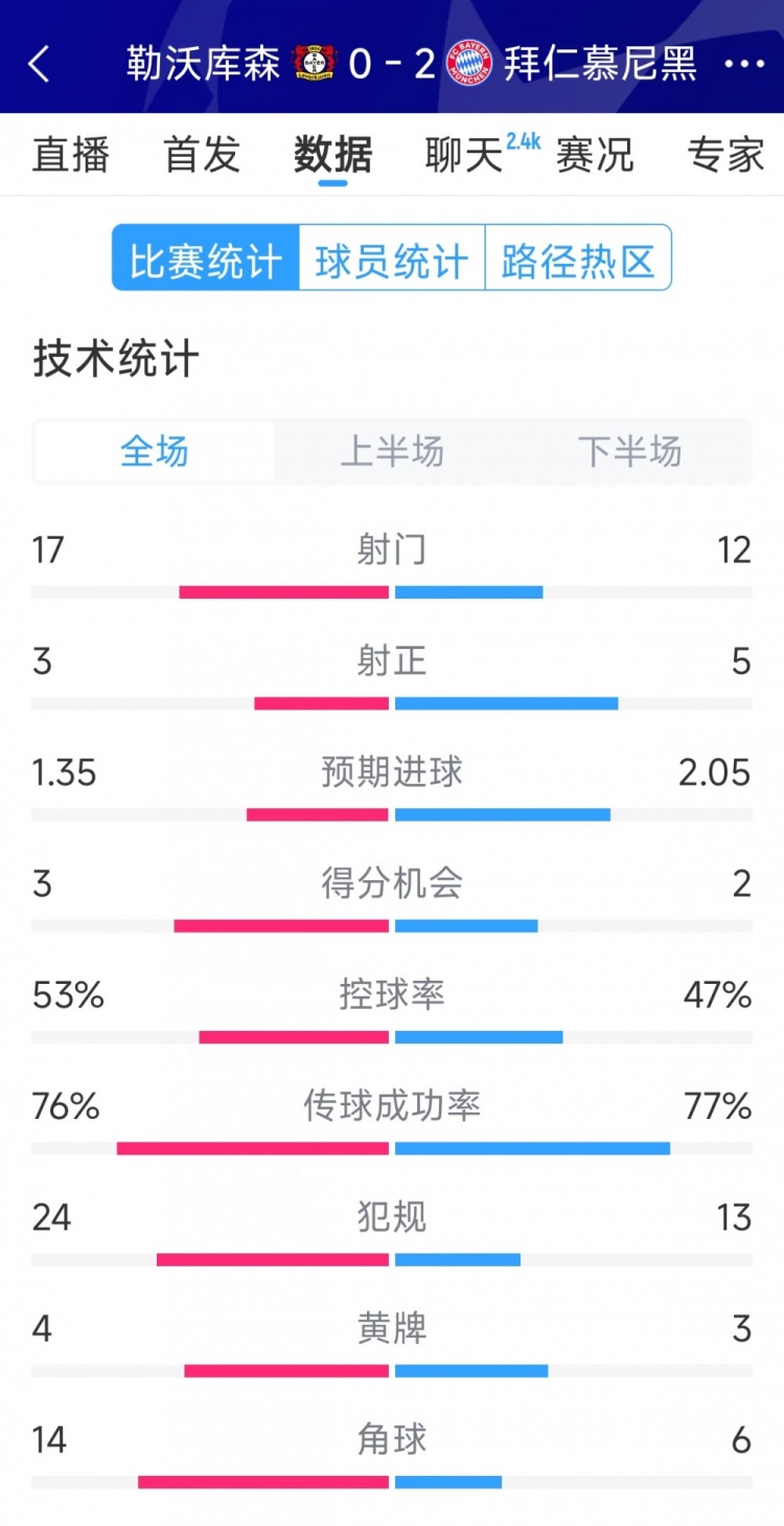 效率致勝，拜仁2-0勒沃庫森全場數(shù)據(jù)：射門12-17，射正5-3