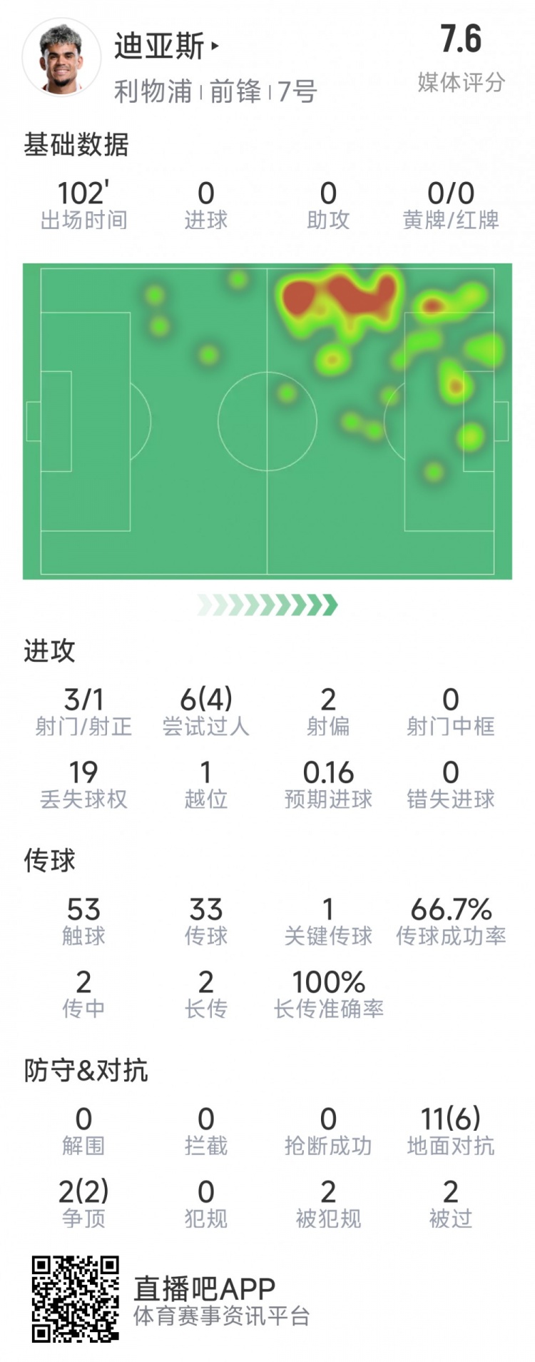 迪亞斯本場(chǎng)數(shù)據(jù)：3射1正，6次過人4次成功，1次關(guān)鍵傳球