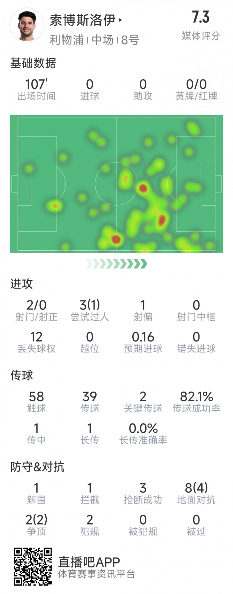 索博斯洛伊本場數(shù)據(jù)：2次射門，3次搶斷，10次對抗6次成功