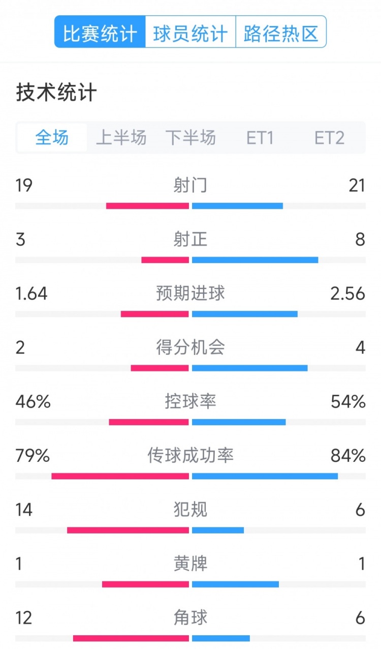 點球決勝，利物浦vs巴黎120分鐘比賽數(shù)據(jù)：射門19-21，射正3-8