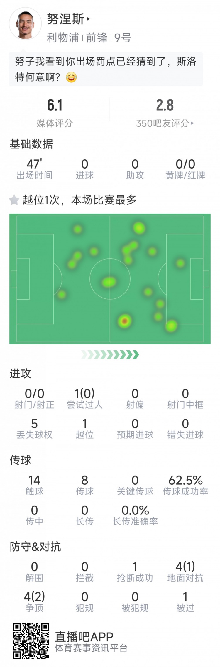 努涅斯本場數(shù)據(jù)：0射門，8對抗3成功，點球大戰(zhàn)罰丟點球