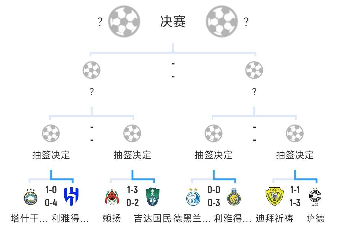 全員惡人！新月+勝利+國(guó)民打亞冠全部輕松晉級(jí)，西亞4強(qiáng)沙特占3席