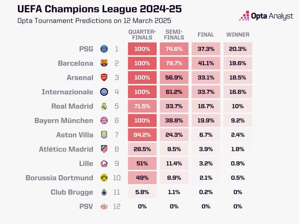 最大熱門出局！opta最新歐冠奪冠概率：巴黎第1 巴薩第2 皇馬第5