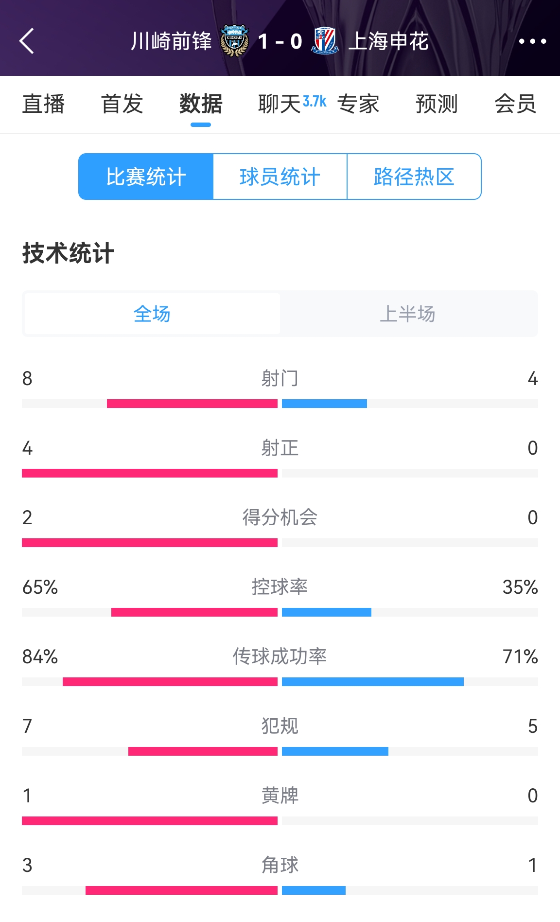 加油??！申花半場(chǎng)0-1川崎數(shù)據(jù)：射正0比4，控球率35%比65%