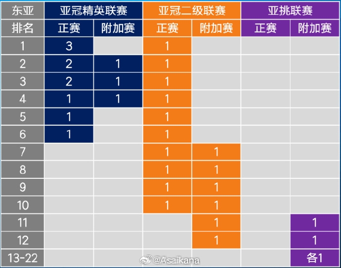 26-27賽季起，中超亞冠名額將被縮至1+1+1 即少1個(gè)亞冠精英賽名額