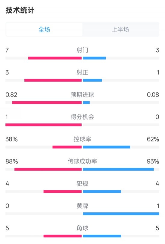 馬競半場1-0皇馬數(shù)據(jù)：射門7-3，射正3-1，控球率38%-62%