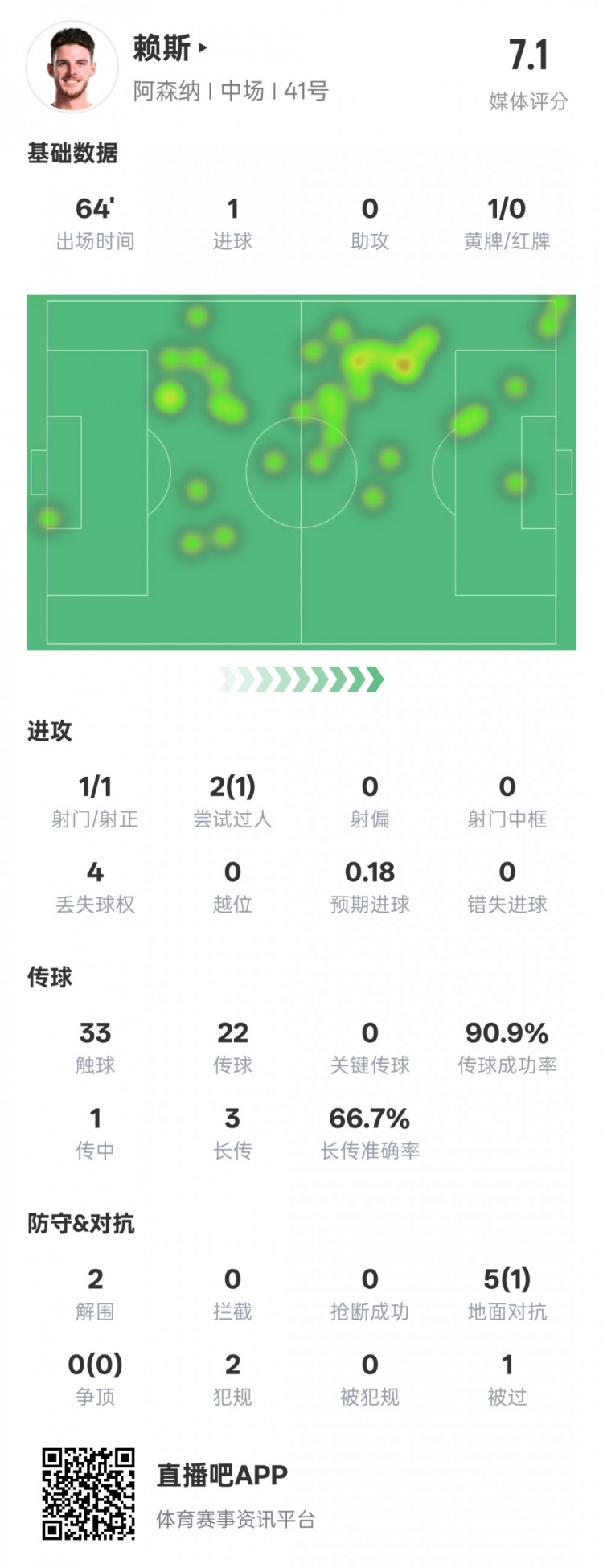 賴斯本場數(shù)據(jù)：1進(jìn)球2解圍&傳球成功率90.9%，評(píng)分7.1