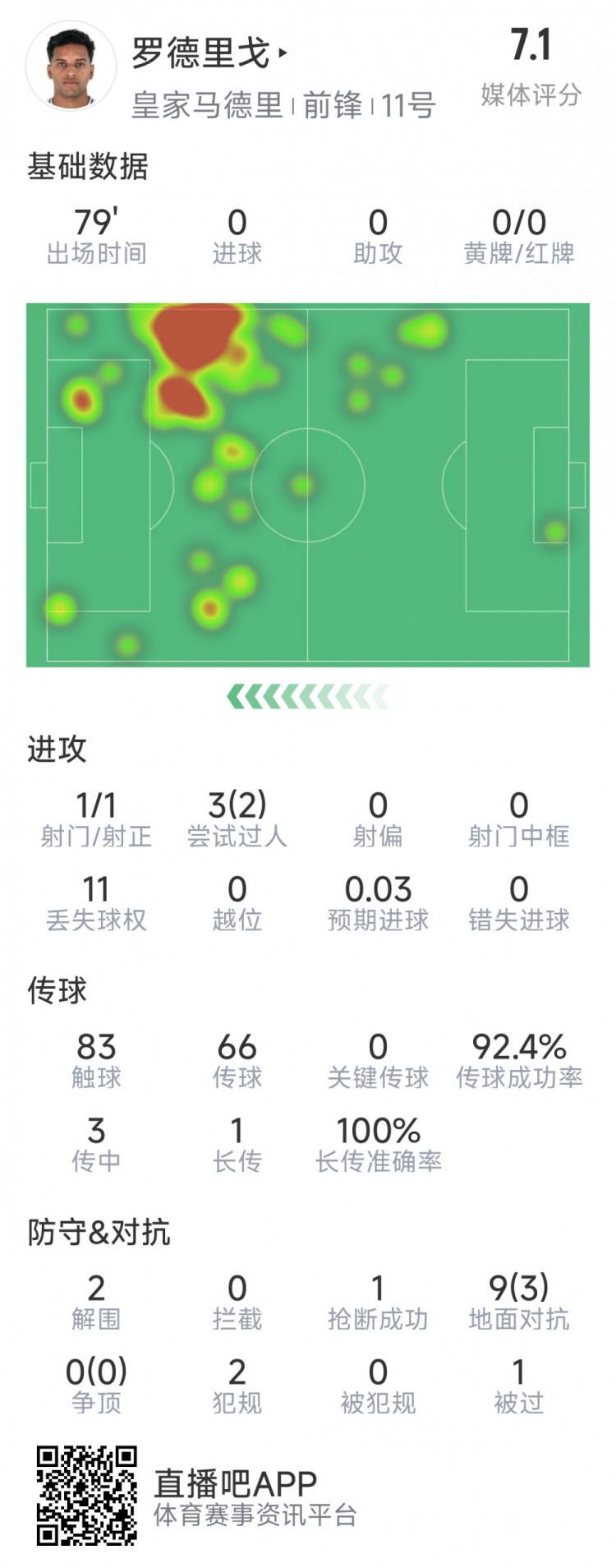 羅德里戈本場數(shù)據(jù)：1次射門，3次過人2次成功，2解圍，1搶斷