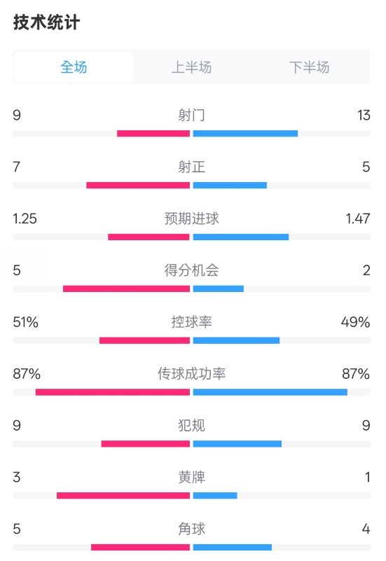 阿森納2-2埃因霍溫全場(chǎng)數(shù)據(jù)：射門9-13，射正7-5，控球率51%-49%