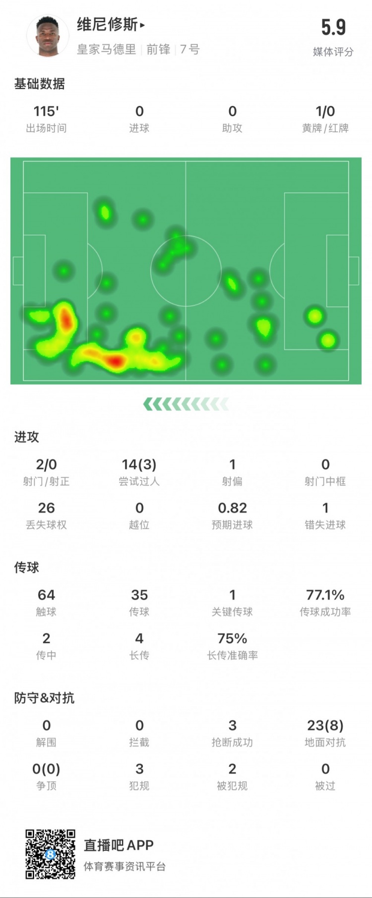 維尼修斯本場數(shù)據：1次錯失點球，14次過人3次成功，獲評5.9分