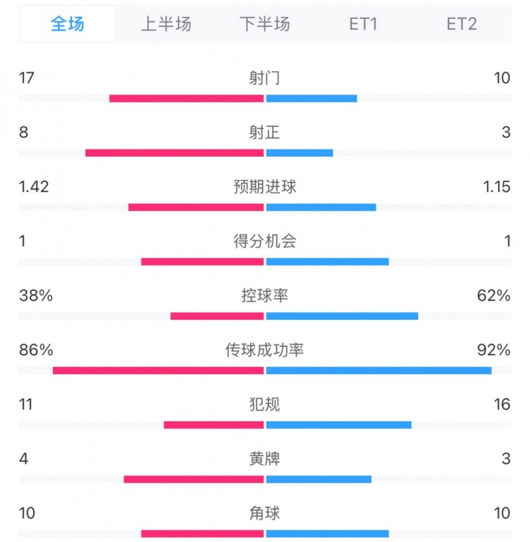 馬競(jìng)1-0皇馬兩隊(duì)數(shù)據(jù)：射門17-10，射正8-3，控球率38%-62%