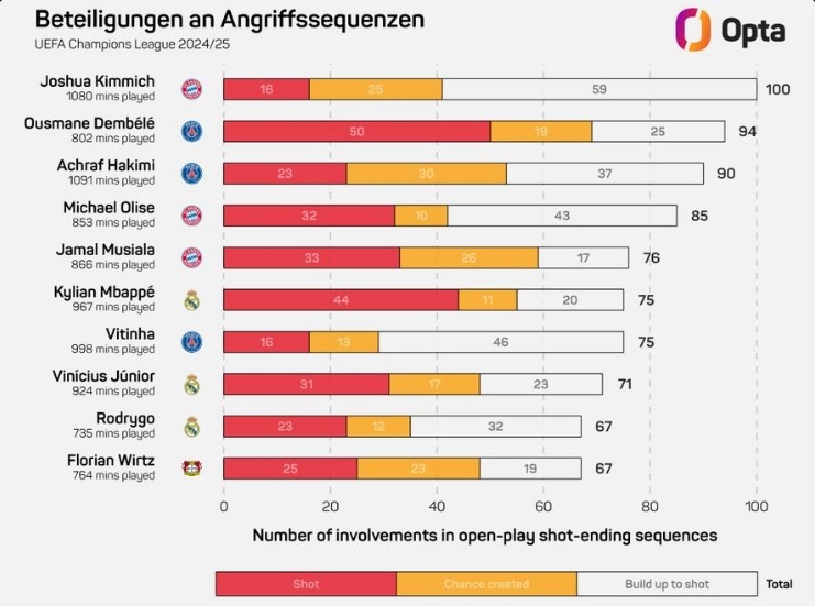 基米希本賽季歐冠100次參與形成射門的進攻，領(lǐng)跑所有球員