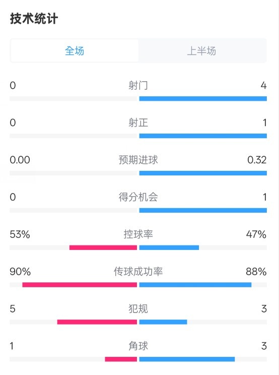 0射門！切爾西半場0-0哥本哈根數(shù)據(jù)：射門0-4，控球率53%-47%