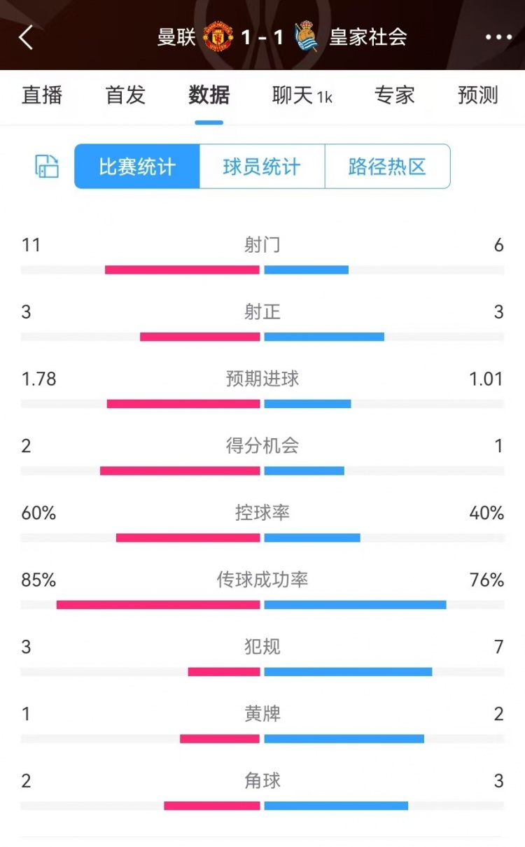 曼聯(lián)半場(chǎng)數(shù)據(jù)：射門11-6、射正3-3、得分機(jī)會(huì)2-1，犯規(guī)3-7