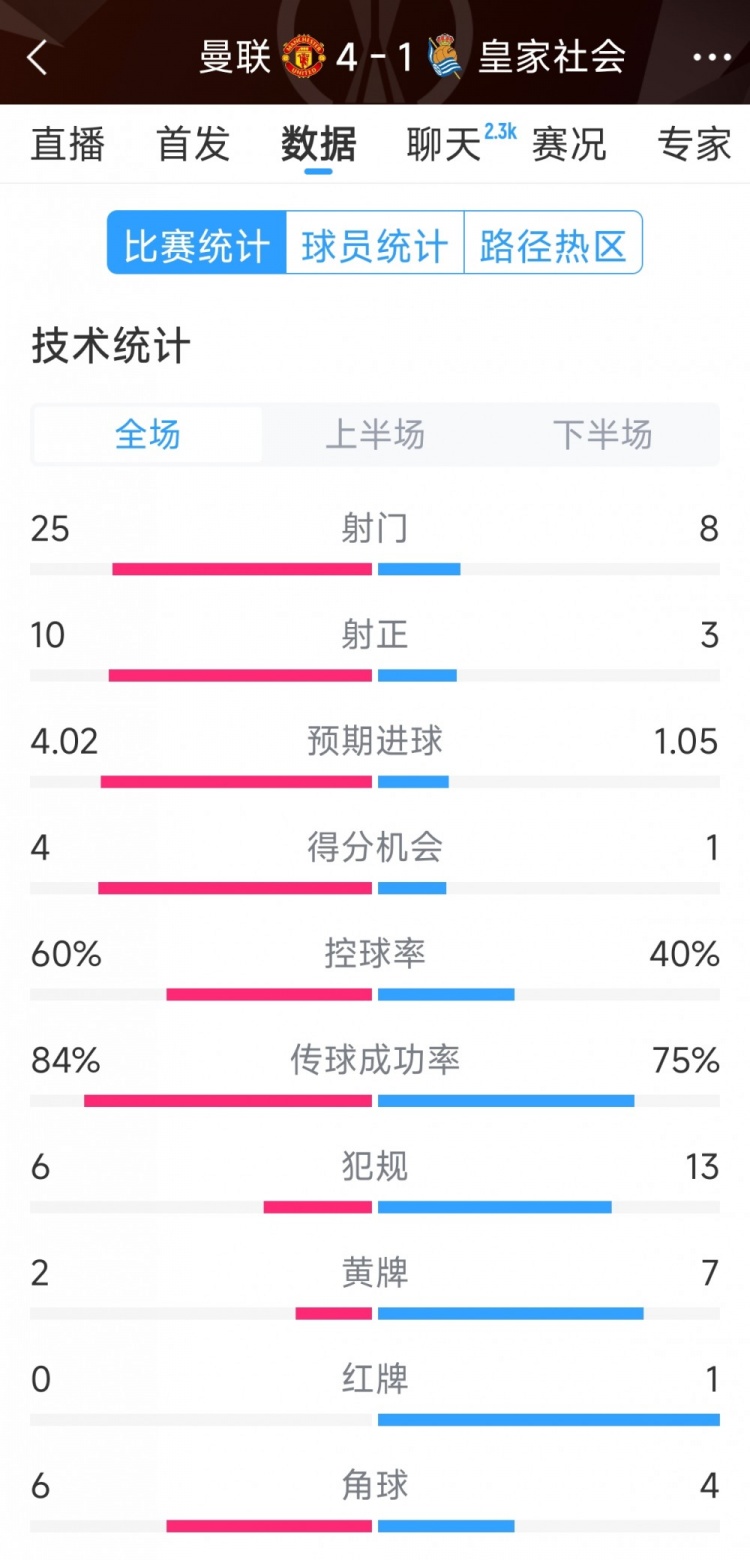 曼聯(lián)4-1皇家社會(huì)全場(chǎng)數(shù)據(jù)：射門(mén)25-8，射正10-3，得分機(jī)會(huì)4-1