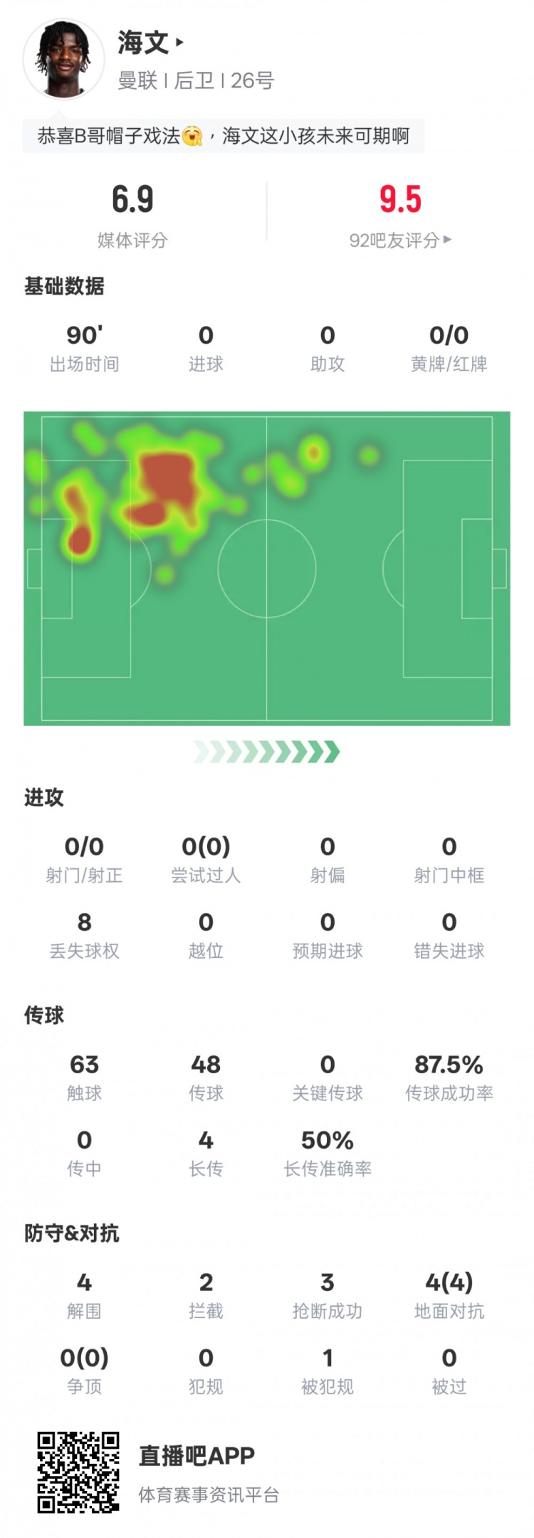 海文本場數(shù)據(jù)：4解圍2攔截3搶斷&4次地面對抗均成功，評分6.9