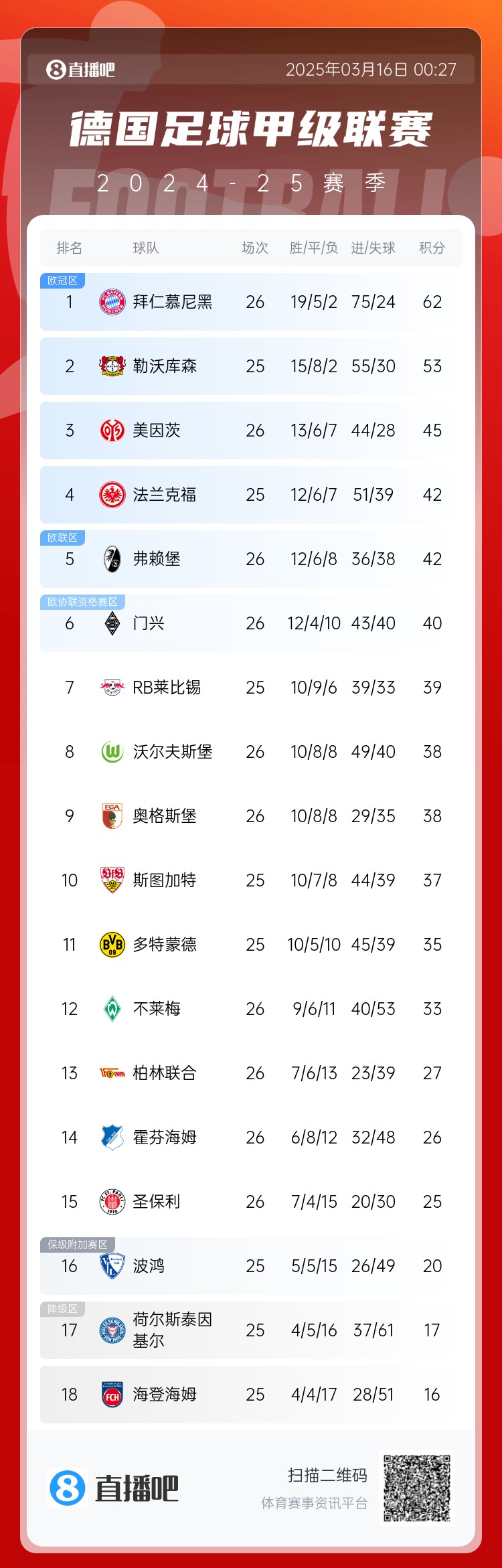 難道還有懸念??德甲積分榜：拜仁2輪不勝，先賽領先藥廠9分