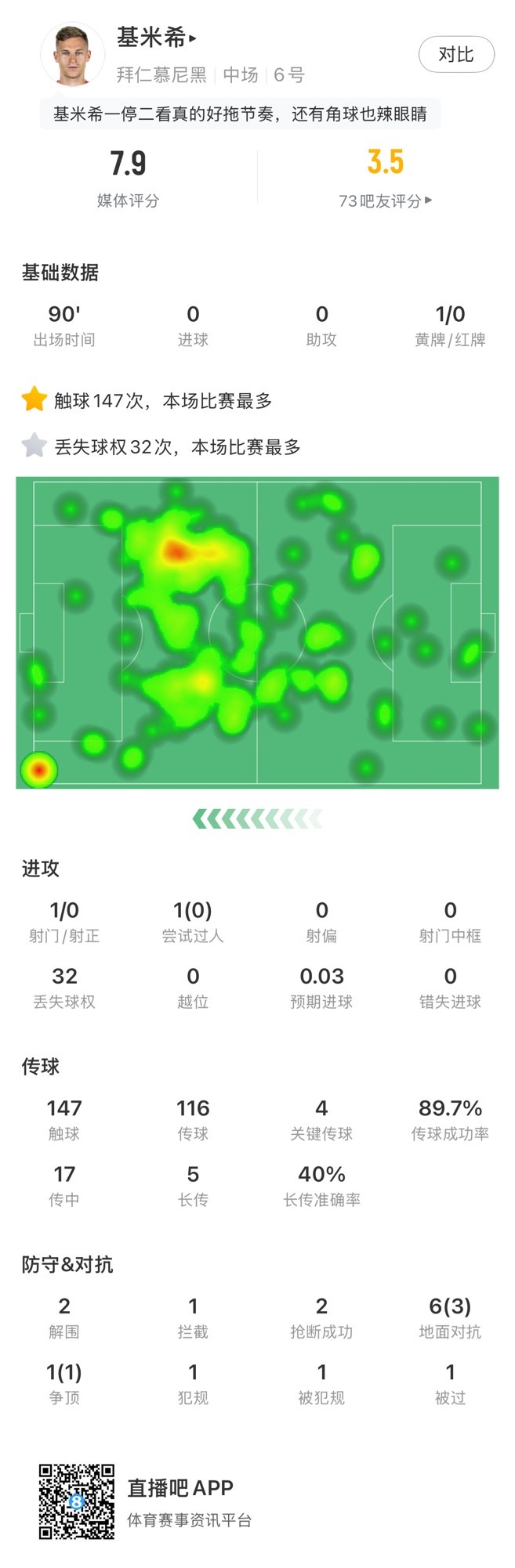 基米希本場數(shù)據(jù)：147次觸球和32次丟失球權(quán)均全場最多，獲評7.9分