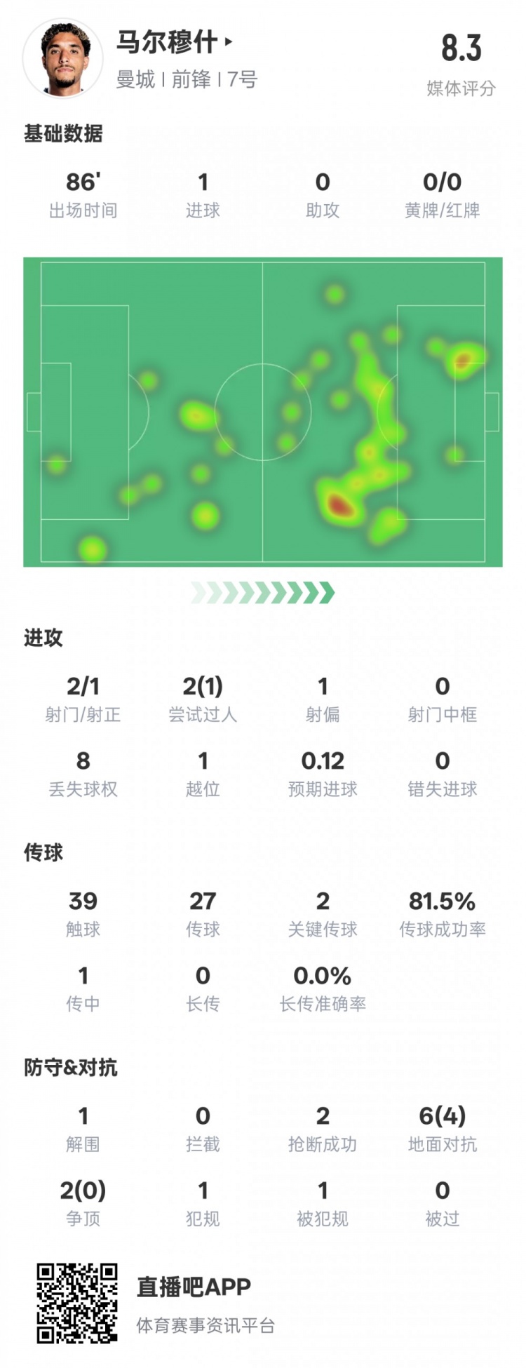 馬爾穆什本場比賽數(shù)據(jù)：1造點1進球2關鍵傳球，評分8.3