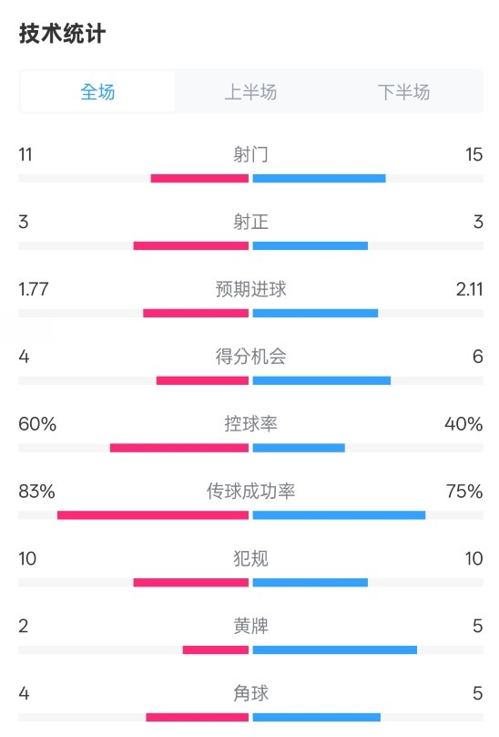 曼城2-2布萊頓數(shù)據(jù)：射門11-15，射正3-3，控球率60%-40%