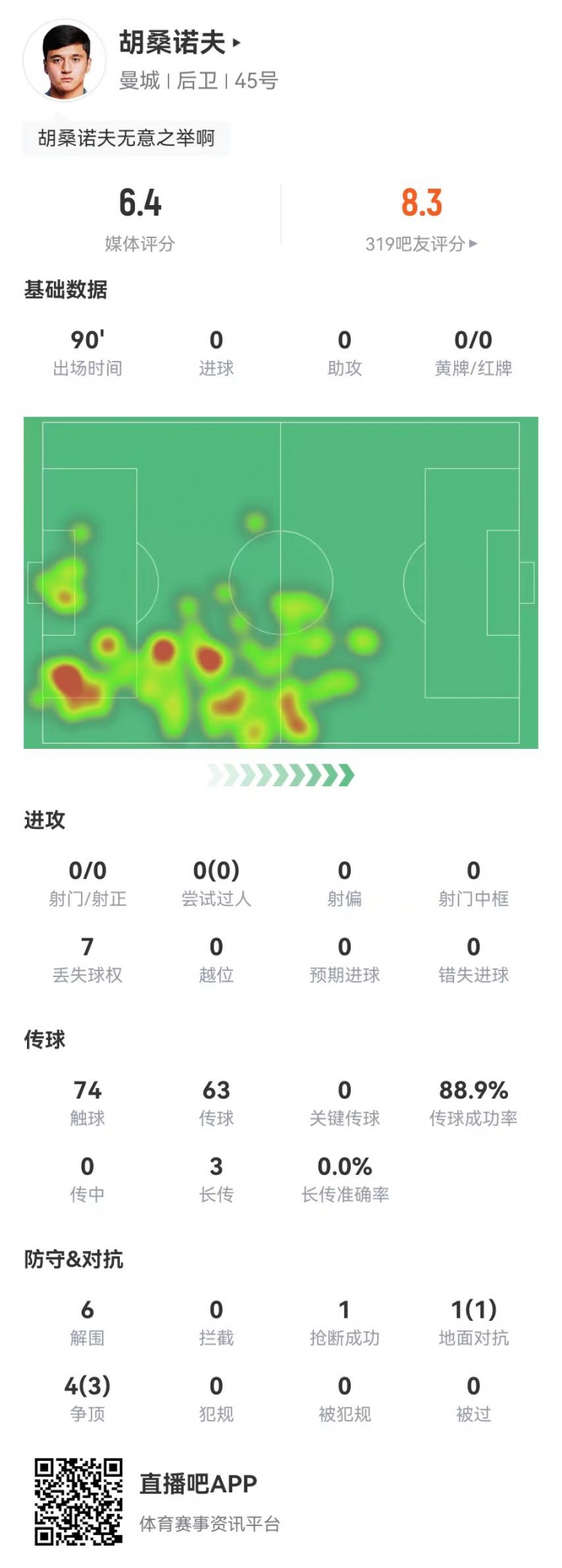 胡桑諾夫本場6解圍+1烏龍，5對抗4成功 獲評6.4分防線最低