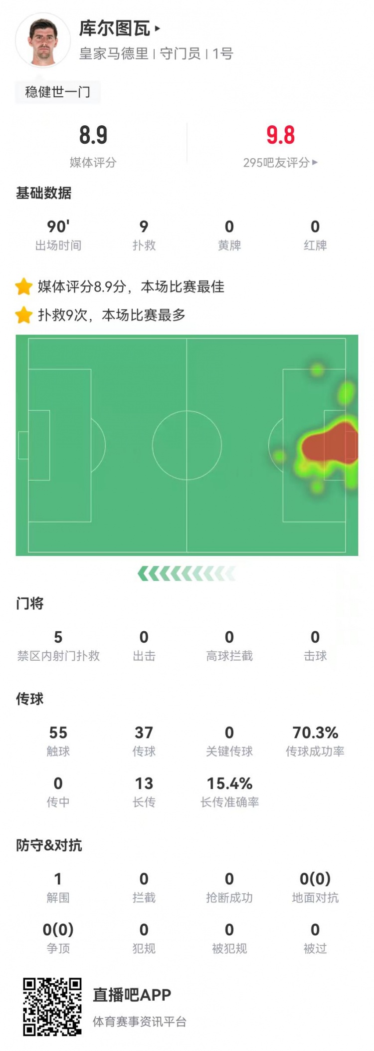 世一門！庫爾圖瓦本場9次撲救、預(yù)期撲出0.86球，獲評8.9分